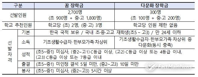 선발인원 및 선발자격