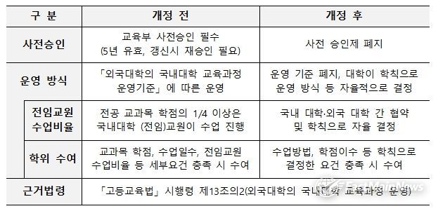 외국 대학의 국내 대학 교육과정 운영(프랜차이즈) 주요 변경 내용