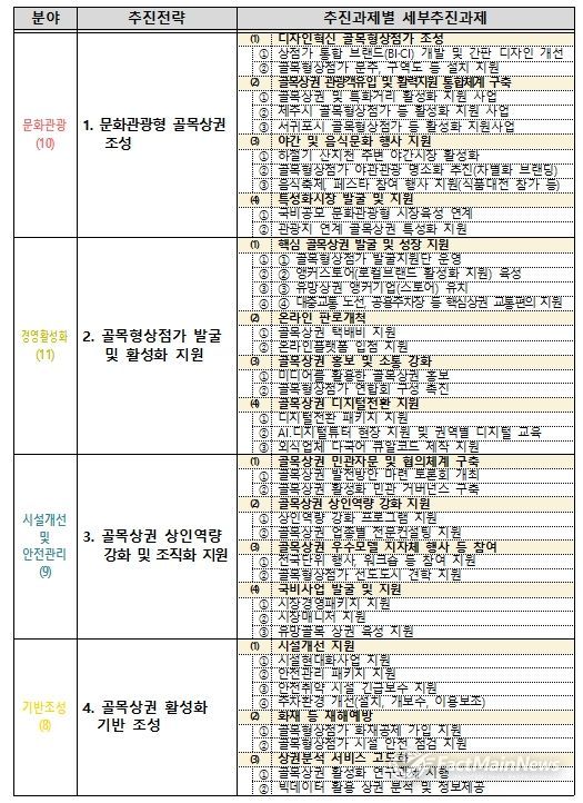 세부추진 과제(38개)