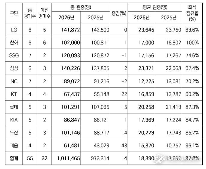 2026년 구단별 관중 현황(2025-2026 홈 경기수 비교)