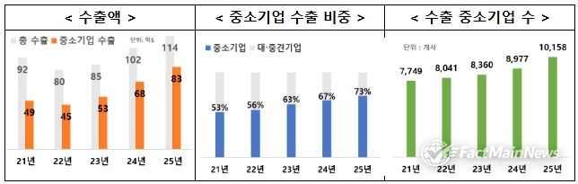 중소벤처기업부