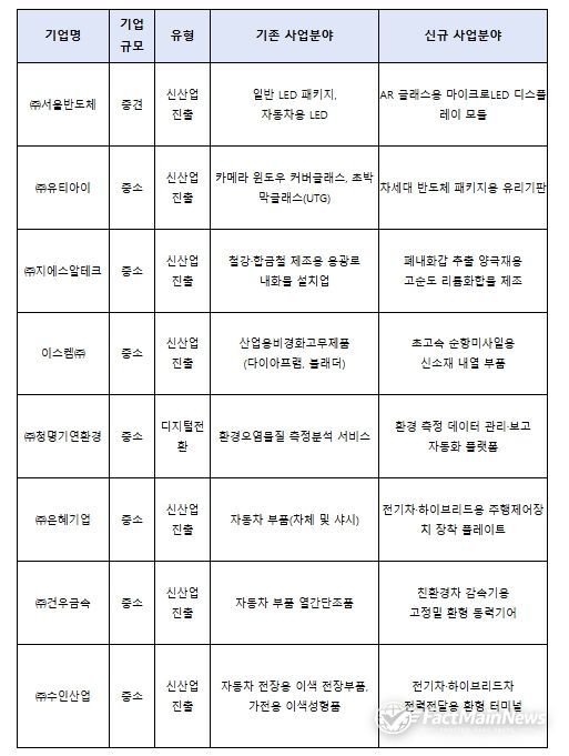 제51차 사업재편계획심의위원회 승인기업