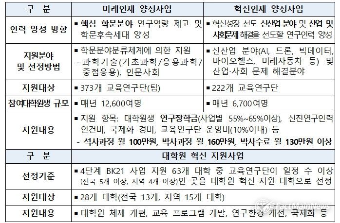 4단계 두뇌한국(BK)21 사업 개요