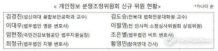 개인정보보호위원회