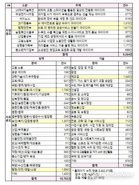 「모두의 아이디어」 세부 분야별 최종 접수 건수